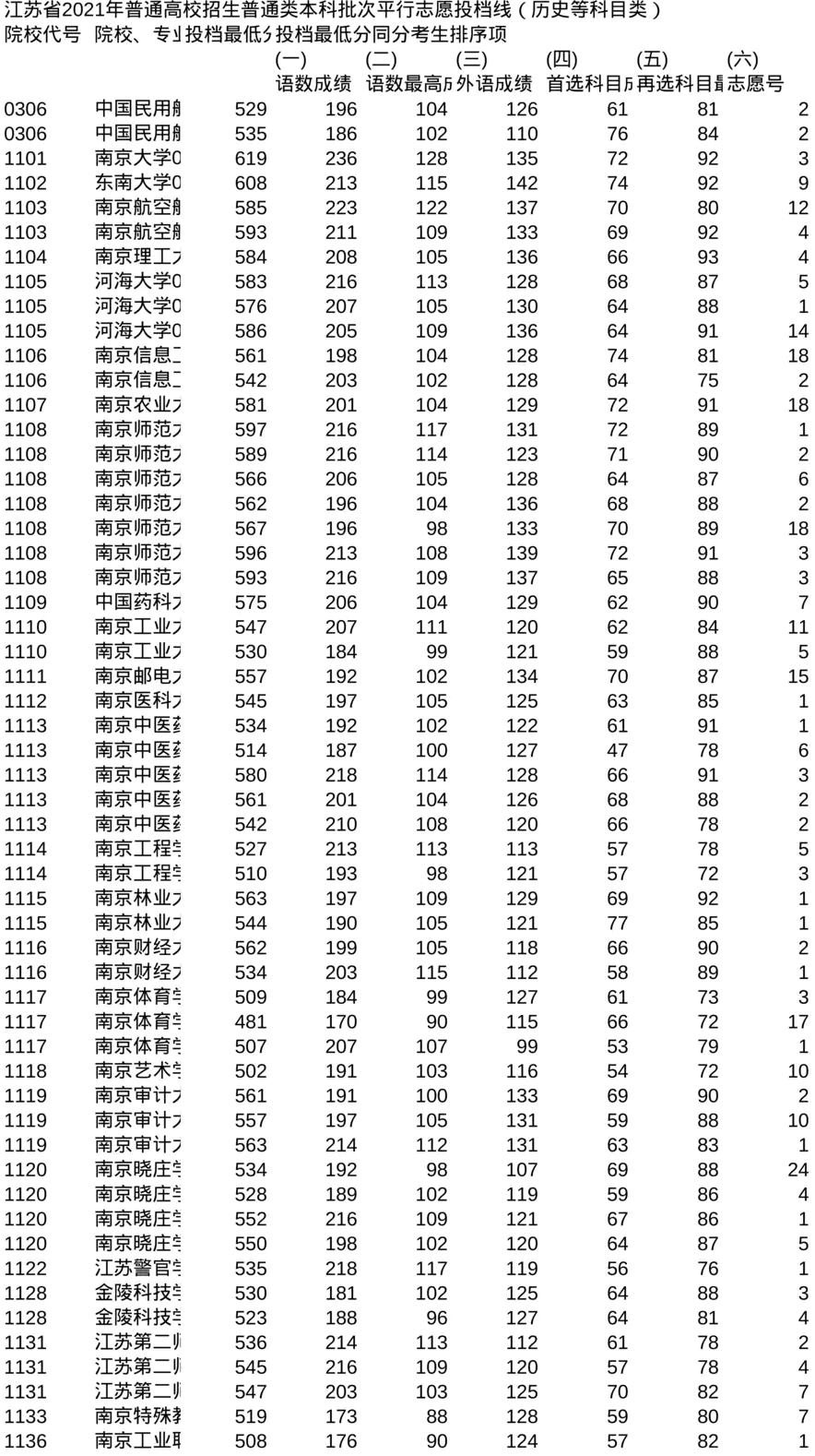 江苏2021专业组普通批次——历史