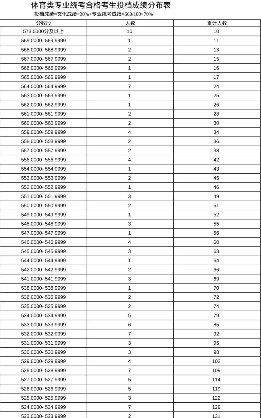 上海市-体育类专业统考合格考生投档成绩分布表