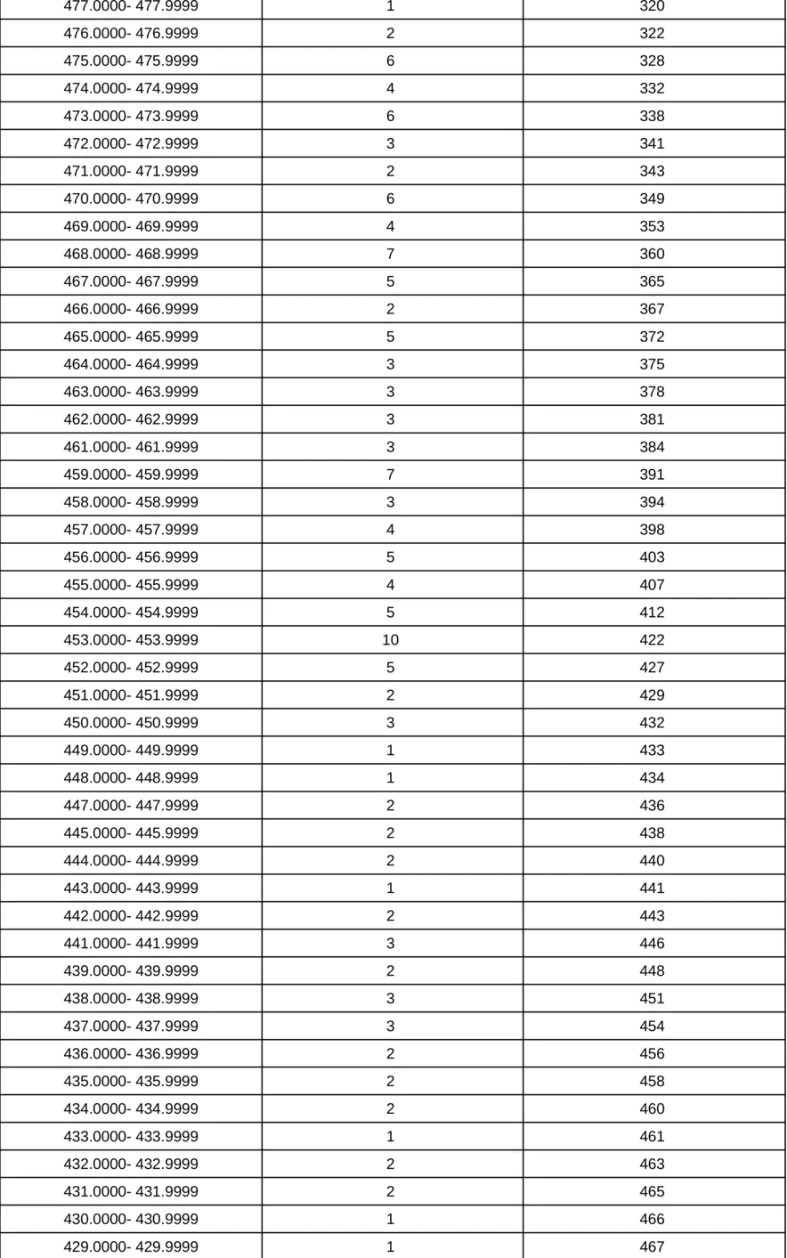 上海市-体育类专业统考合格考生投档成绩分布表