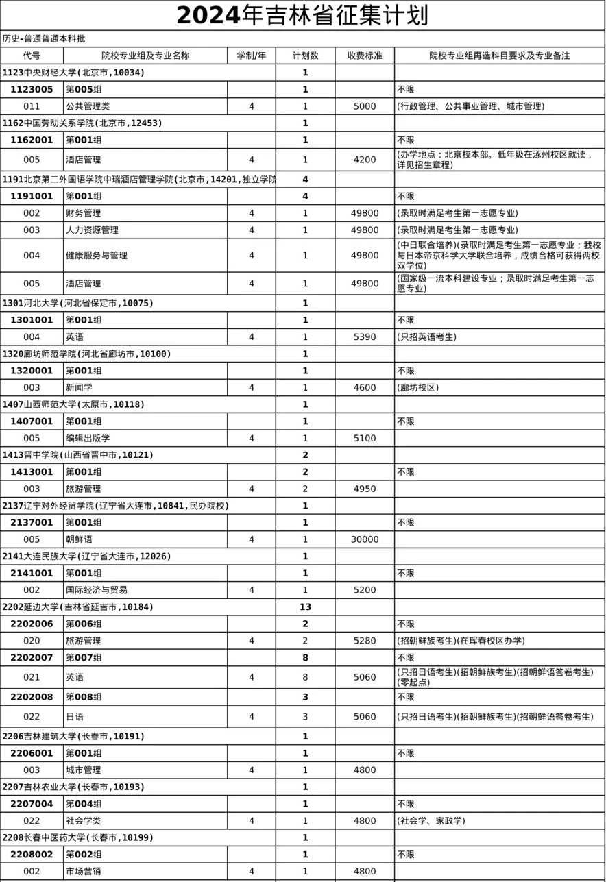 附件2：2024年-历史学科组（普通）-本科批录取院校