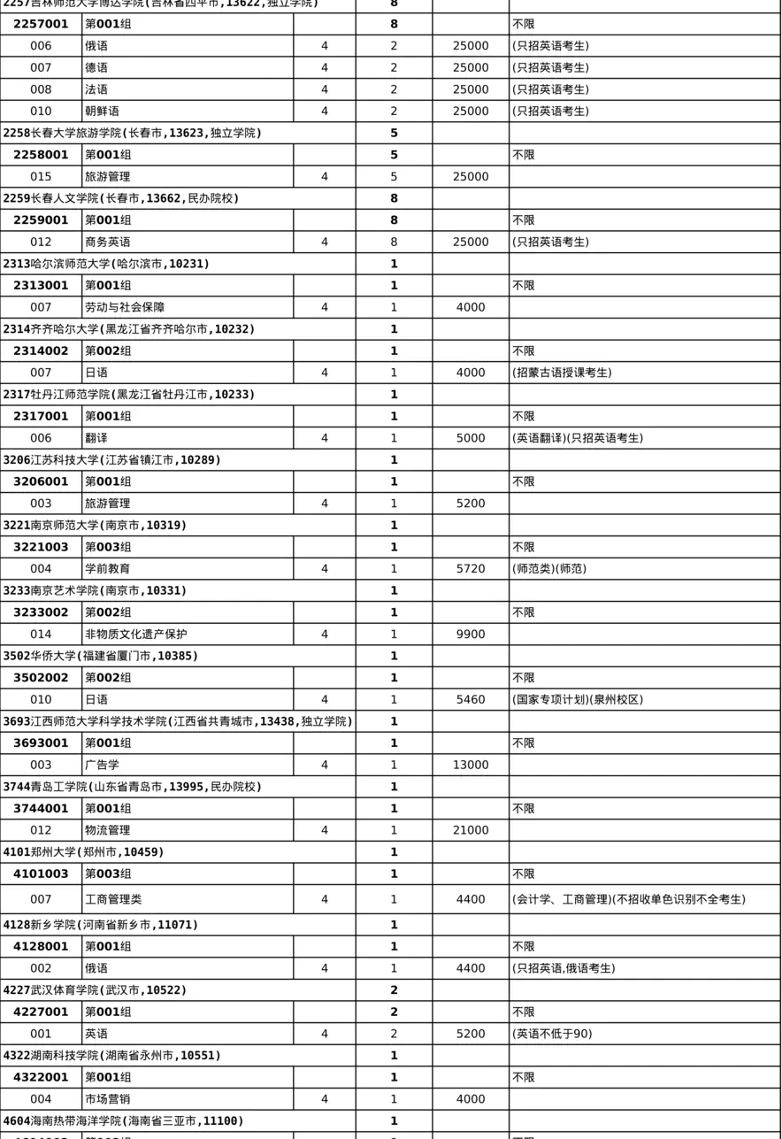附件2：2024年-历史学科组（普通）-本科批录取院校