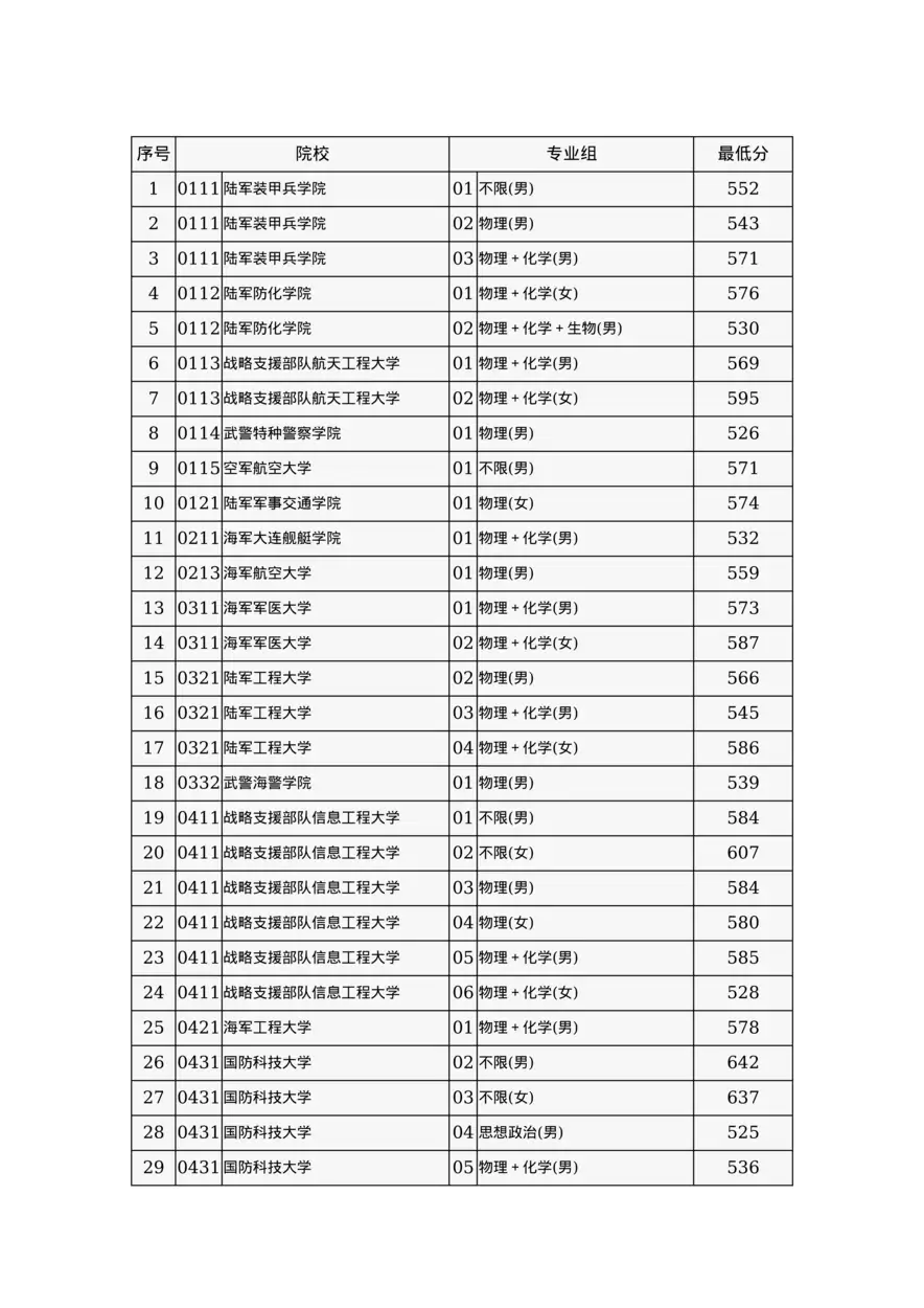 2024年北京市高招本科提前批普通类A段录取最低分数