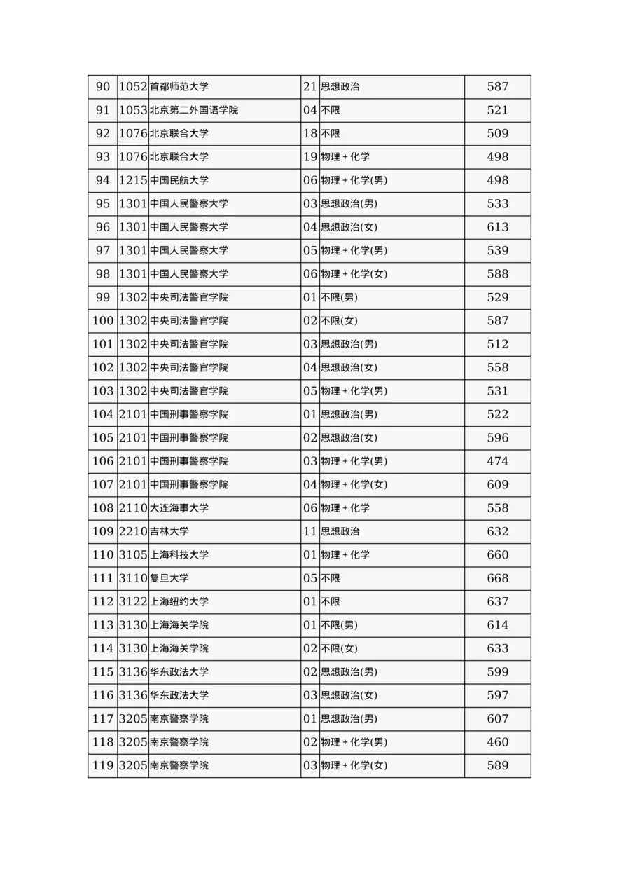 2024年北京市高招本科提前批普通类A段录取最低分数