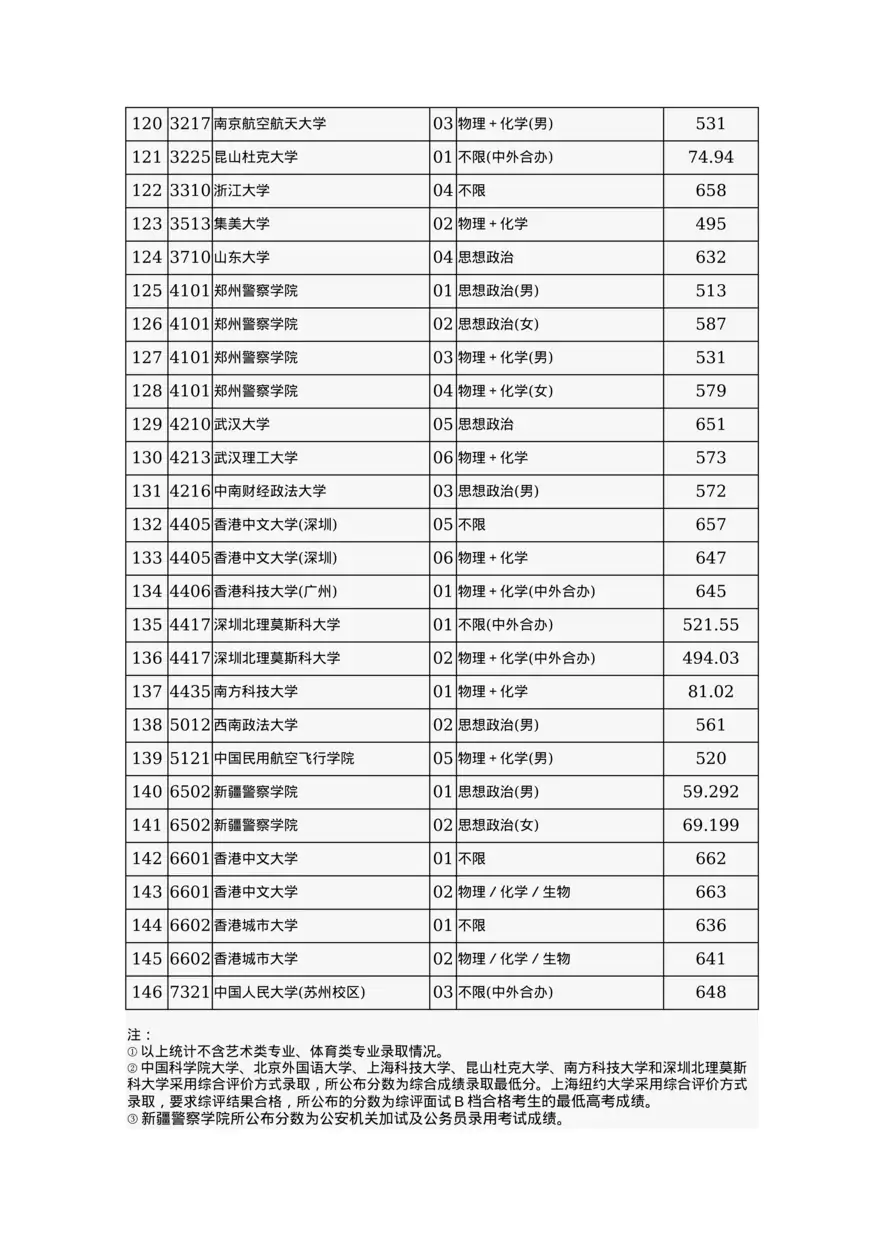 2024年北京市高招本科提前批普通类A段录取最低分数