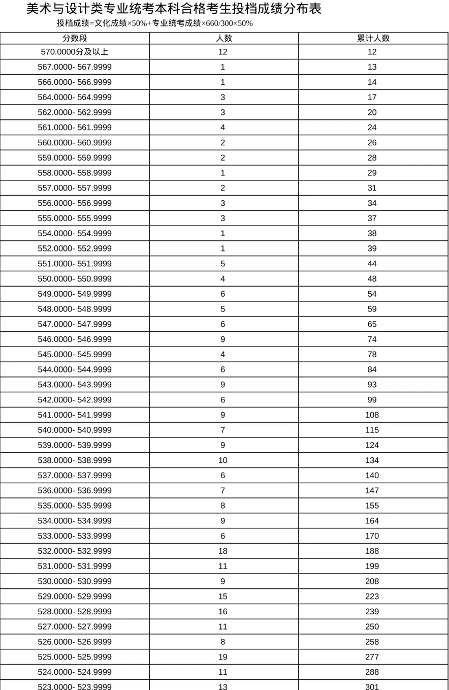 上海市-美术与设计类专业统考本科合格考生投档成绩分布表