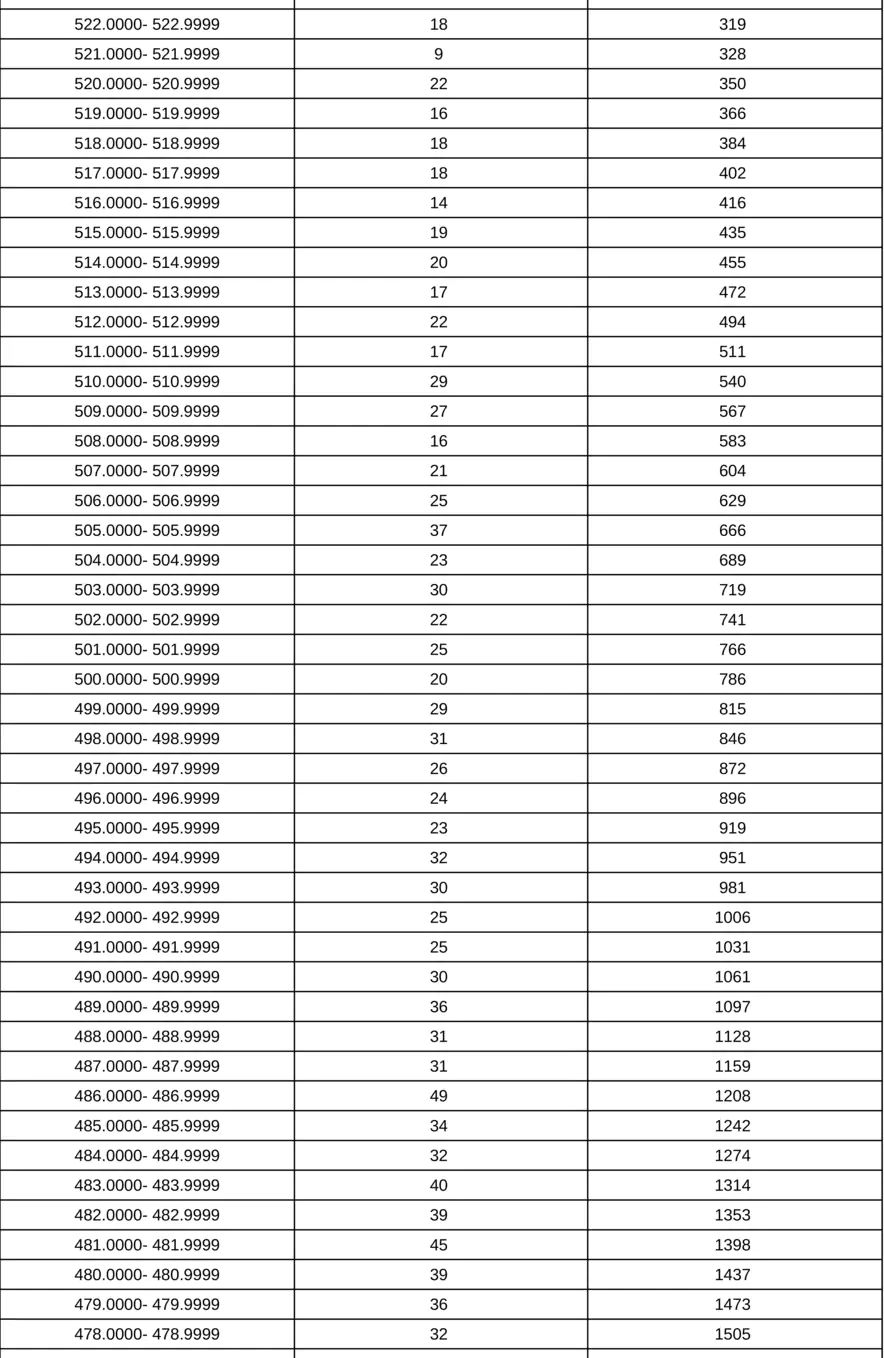 上海市-美术与设计类专业统考本科合格考生投档成绩分布表