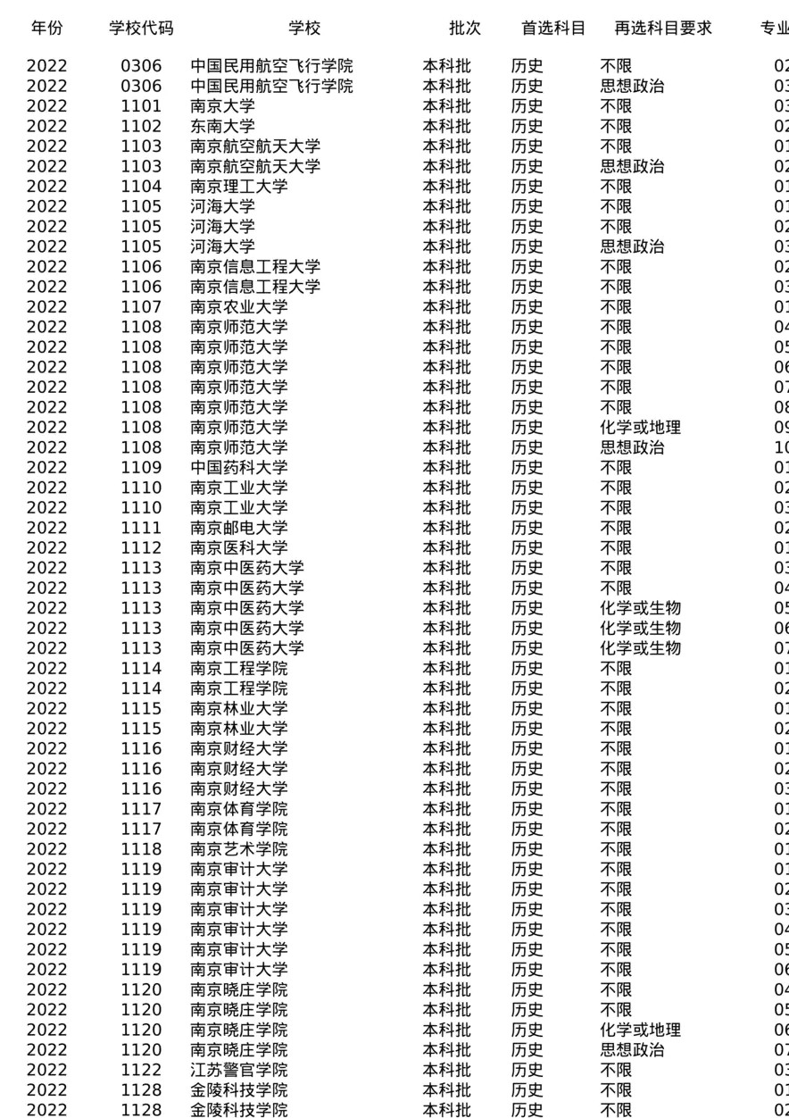 江苏-2022-院校投档线