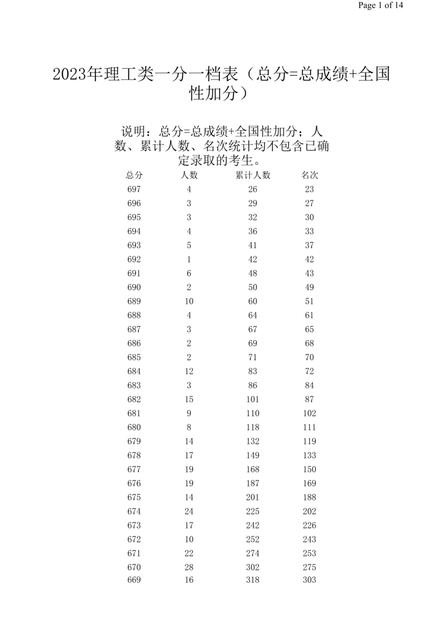 2023高考广西理科一分一段表