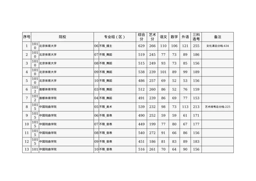 2024年北京市高招本科提前批艺术类B段录取投档线