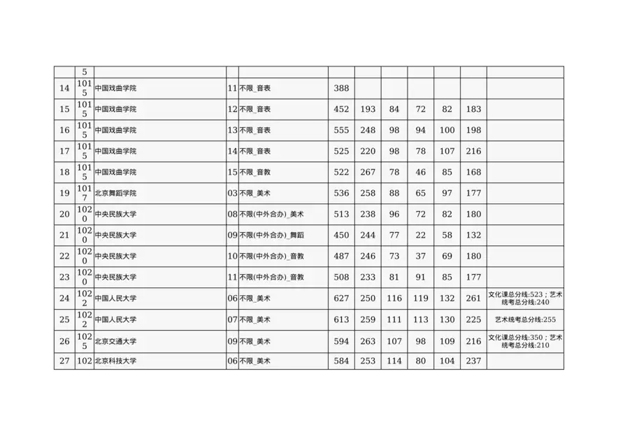 2024年北京市高招本科提前批艺术类B段录取投档线