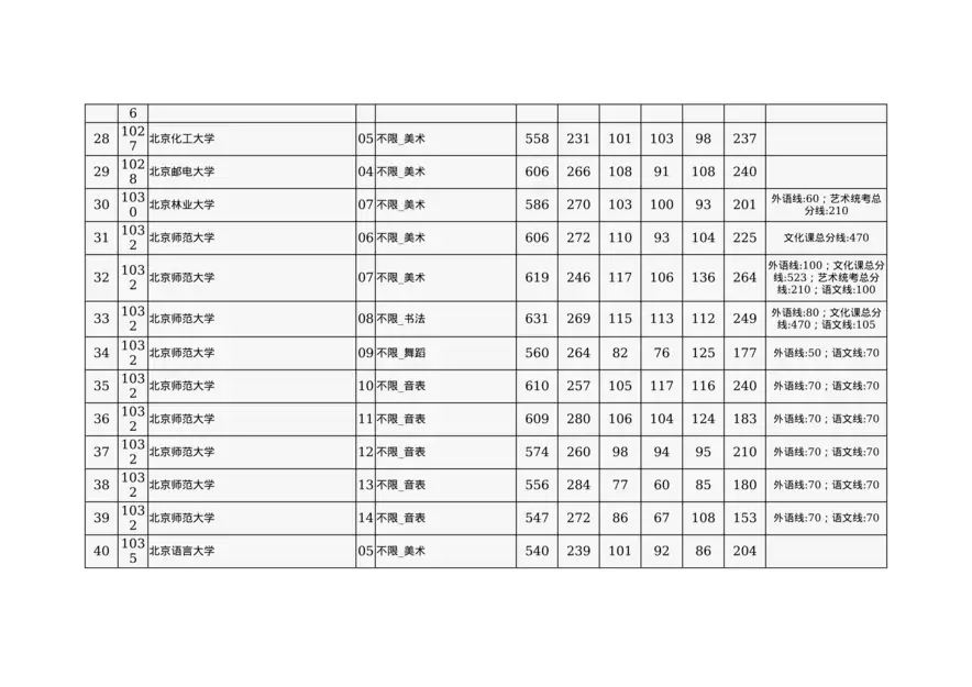 2024年北京市高招本科提前批艺术类B段录取投档线