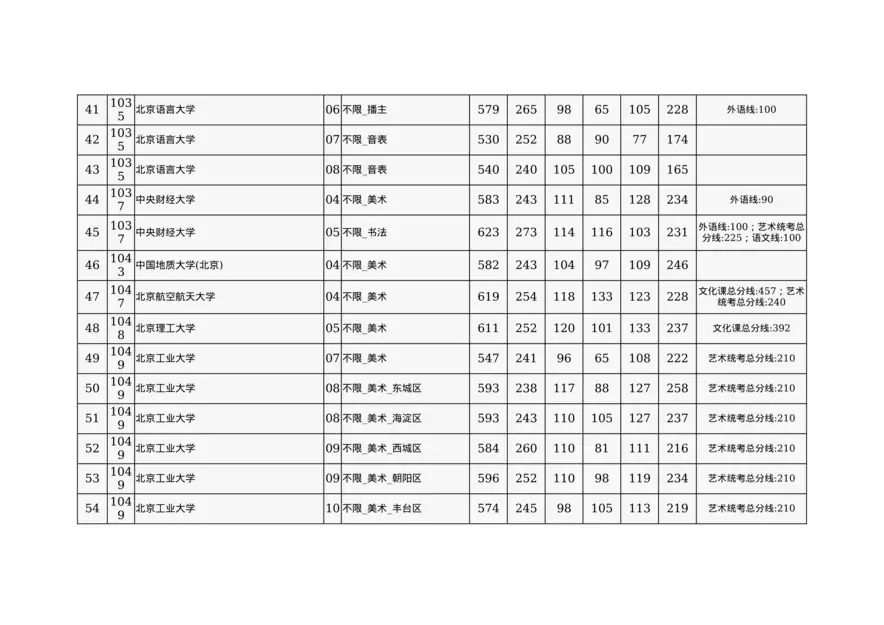 2024年北京市高招本科提前批艺术类B段录取投档线