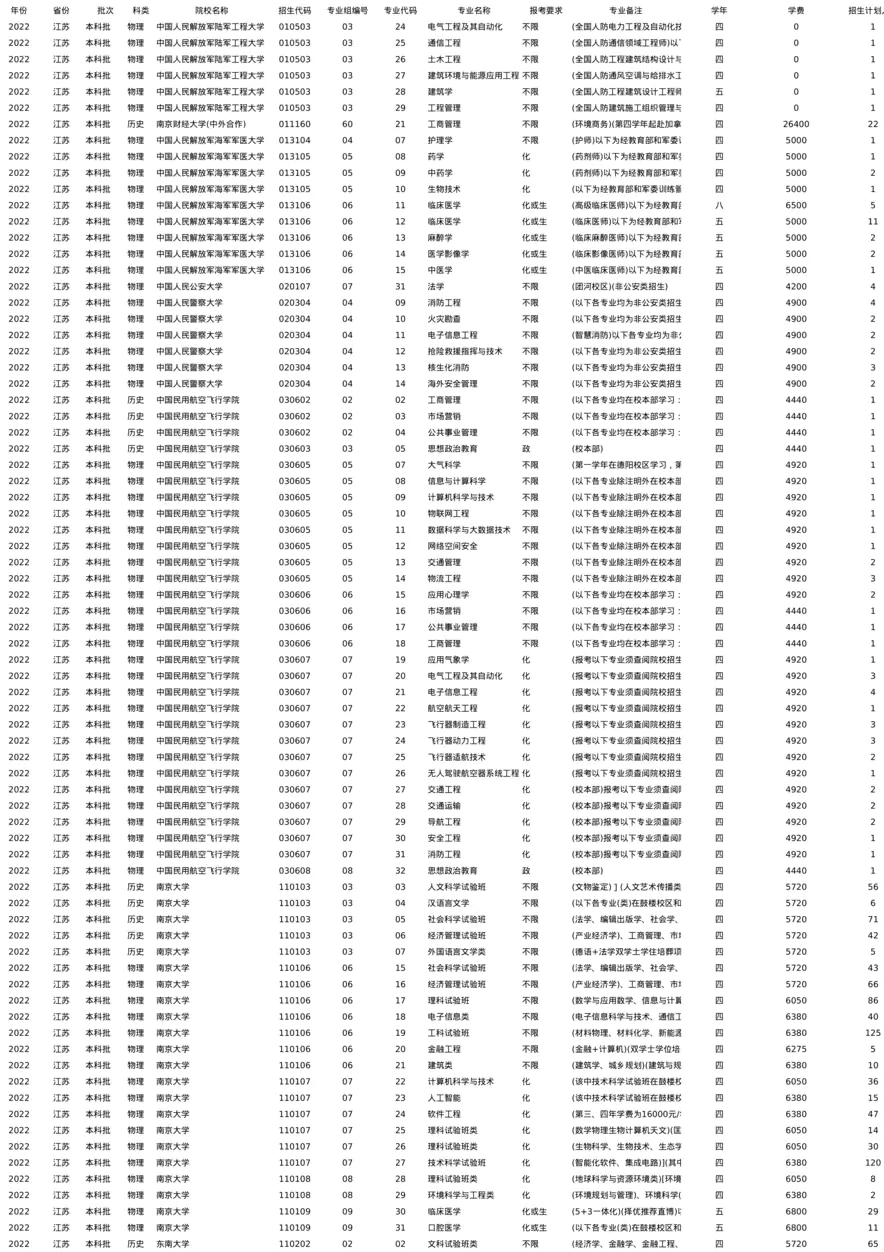 江苏-2022-招生计划