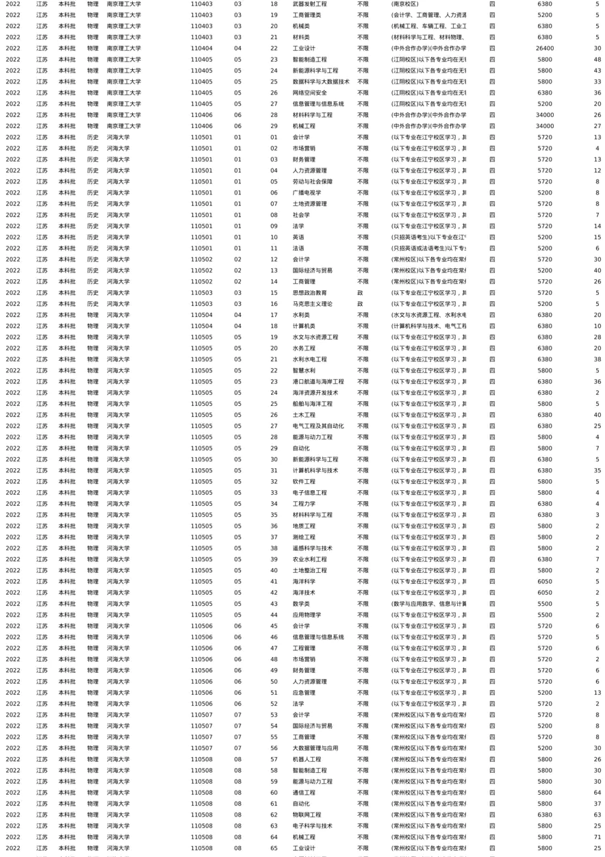 江苏-2022-招生计划