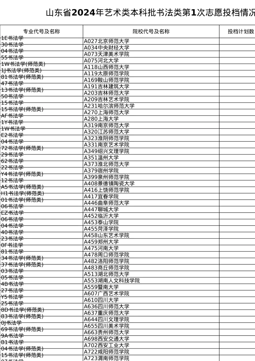 山东省2024年艺术类本科批书法类第1次志愿投档情况表(公布)