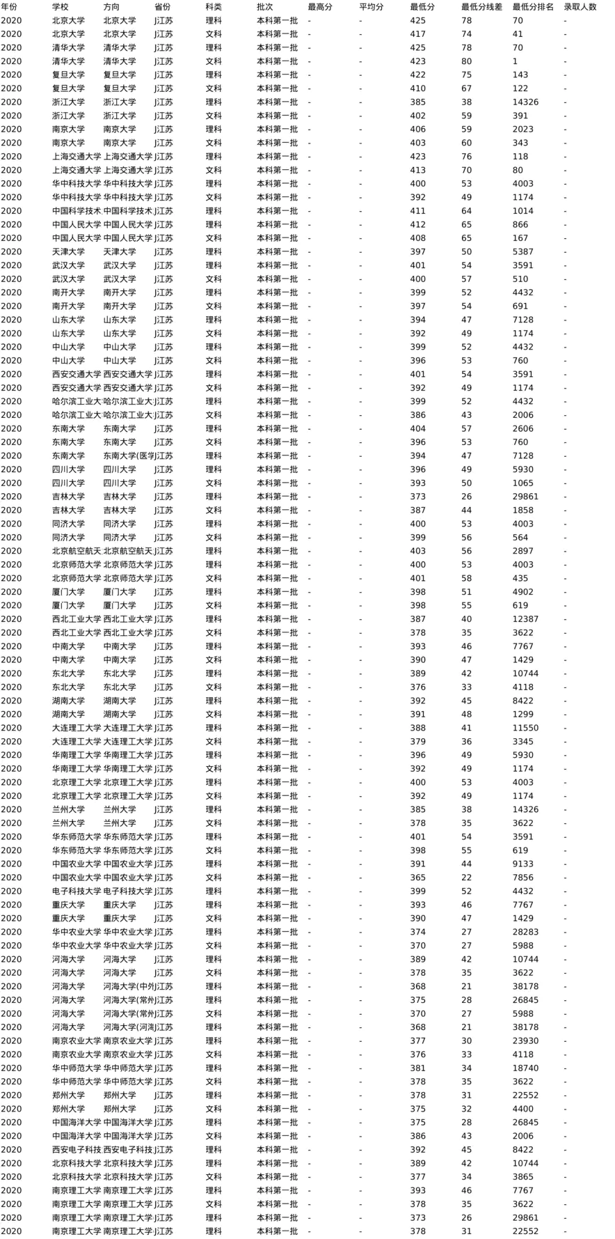 J2020江苏院校分数