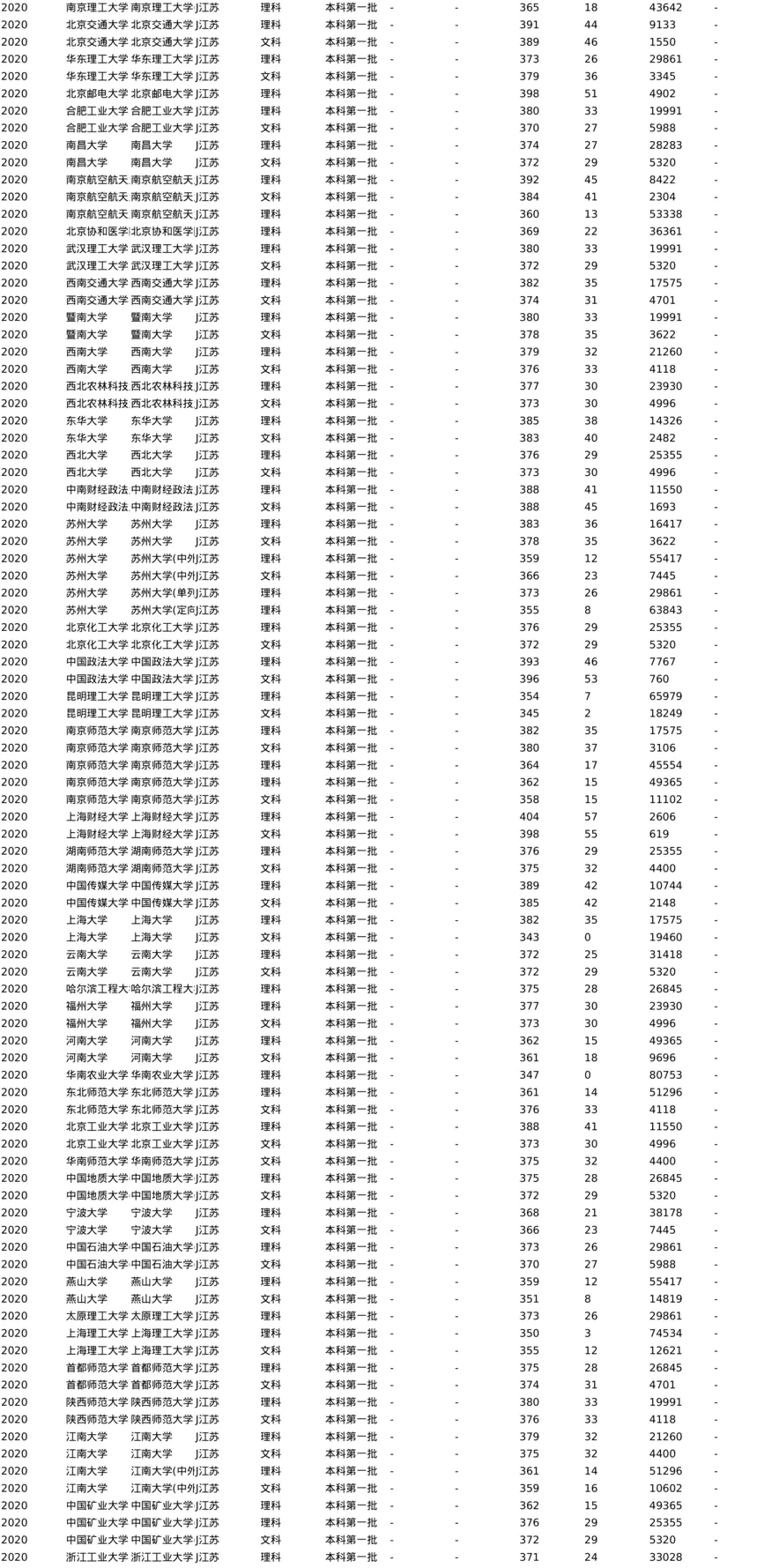 J2020江苏院校分数