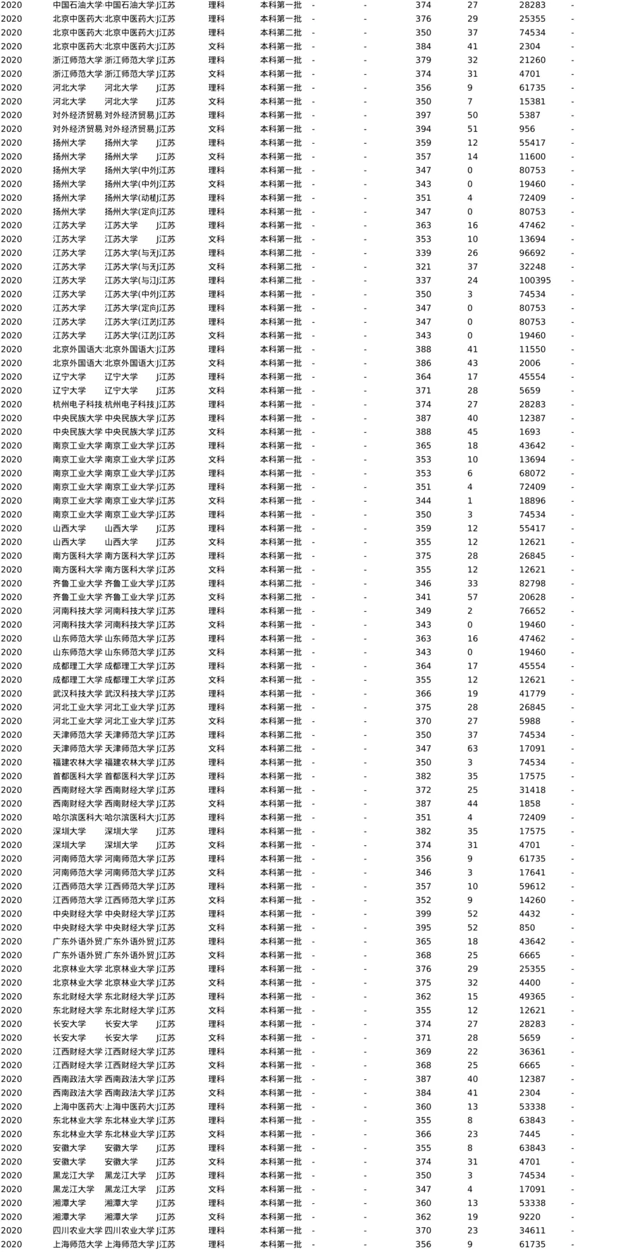 J2020江苏院校分数