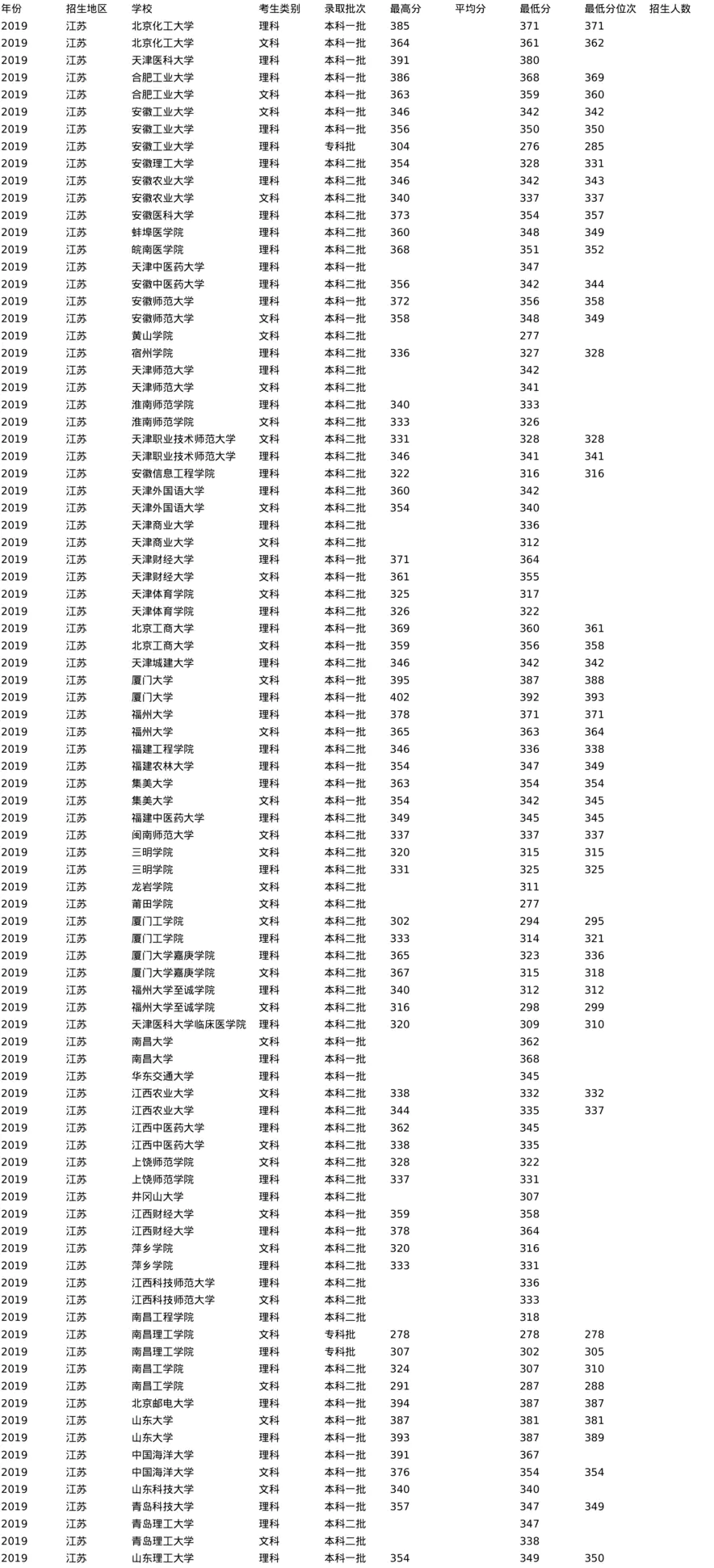 J2020江苏院校分数