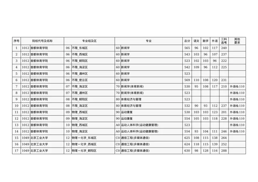 2024年北京市高招本科提前批普通类B段录取投档线