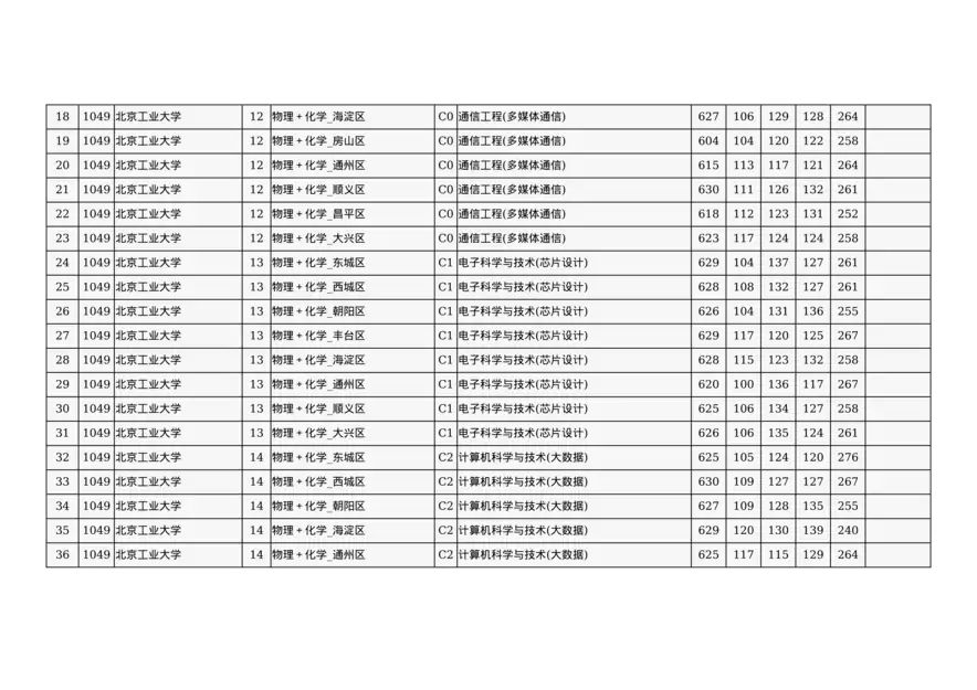 2024年北京市高招本科提前批普通类B段录取投档线