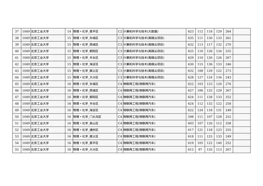 2024年北京市高招本科提前批普通类B段录取投档线