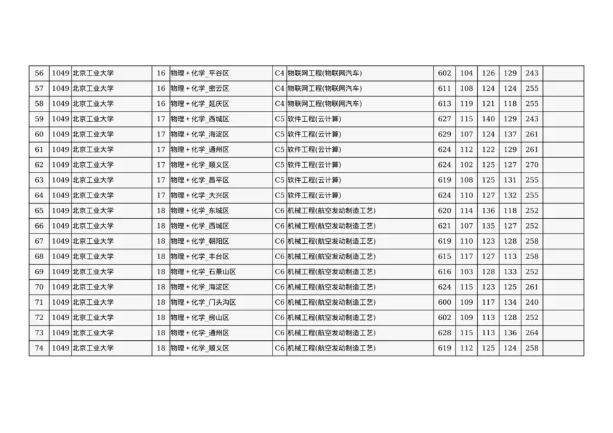 2024年北京市高招本科提前批普通类B段录取投档线