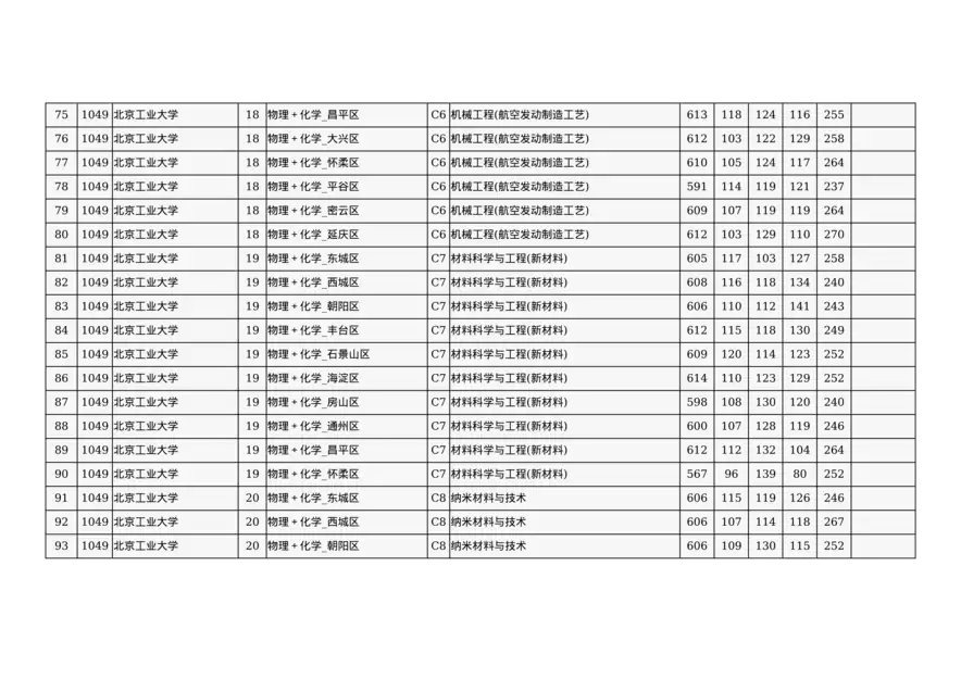 2024年北京市高招本科提前批普通类B段录取投档线