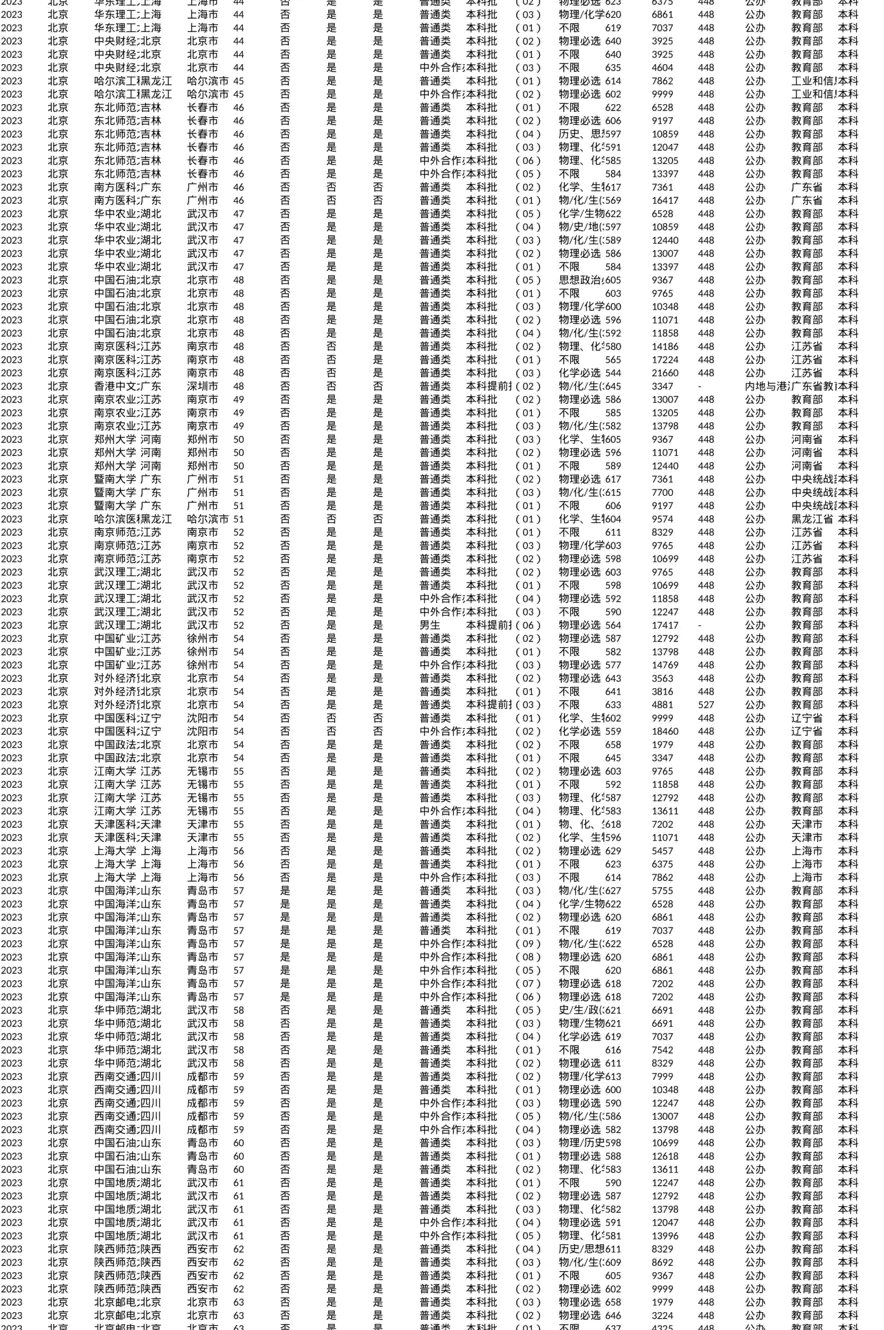 北京_投档线_2023