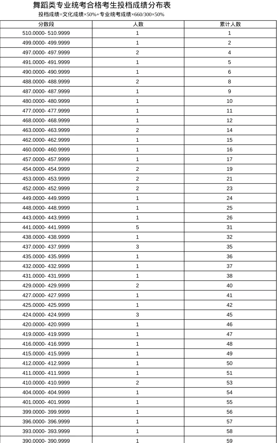 上海市-舞蹈类专业统考合格考生投档成绩分布表