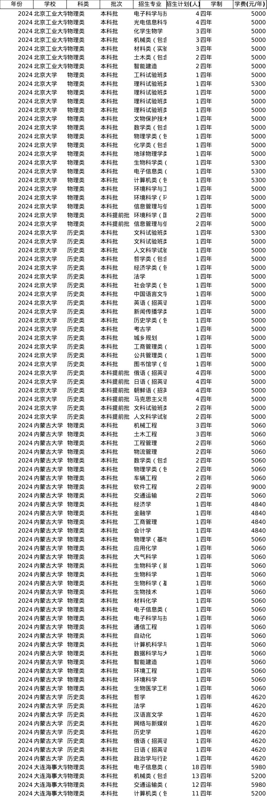 (2024年)全国高等院校在黑龙江的招生计划