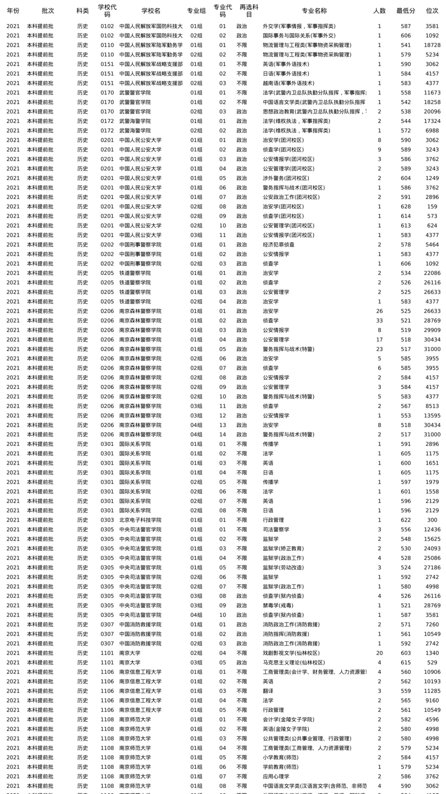 江苏-2021-专业分