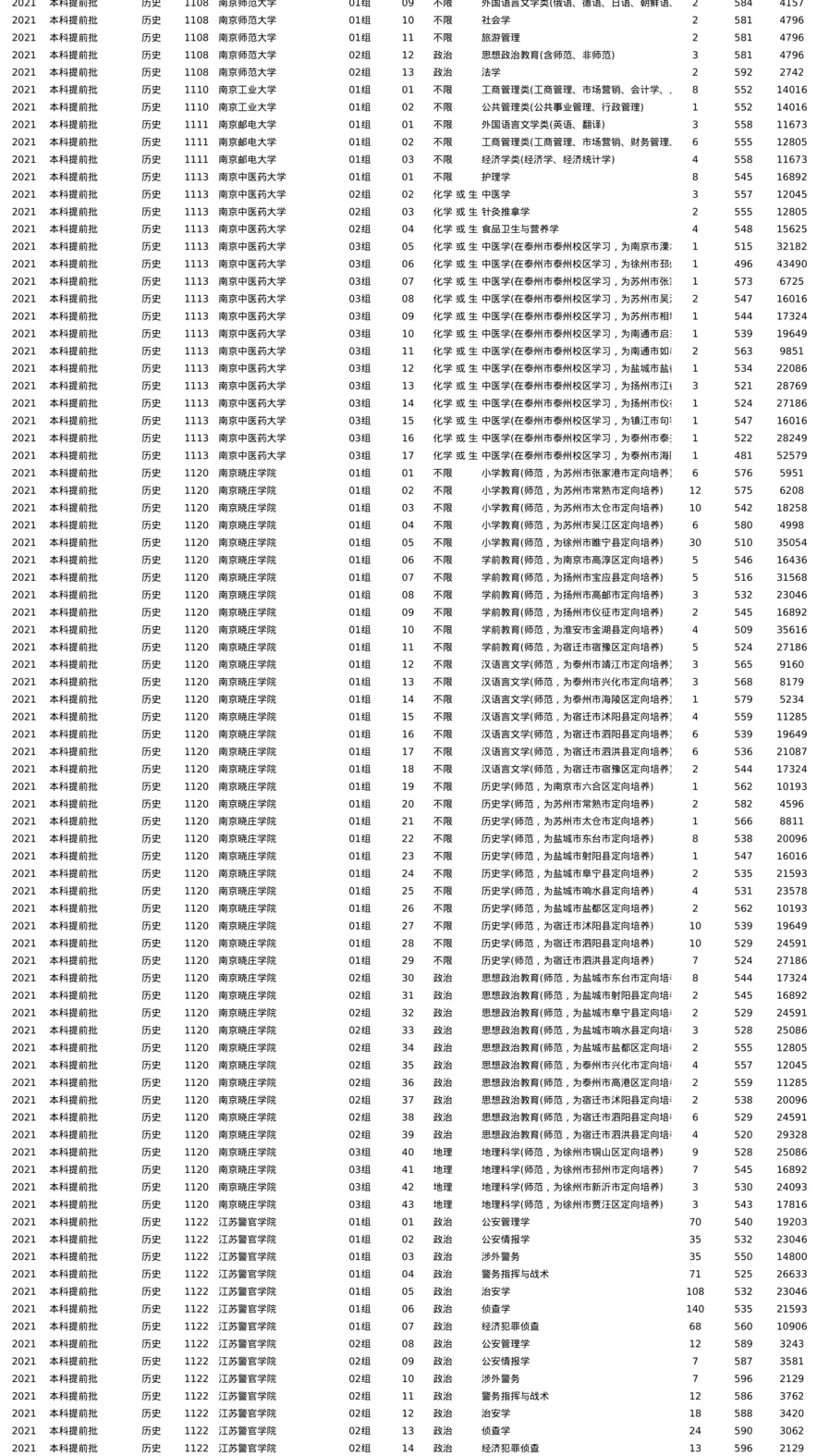 江苏-2021-专业分