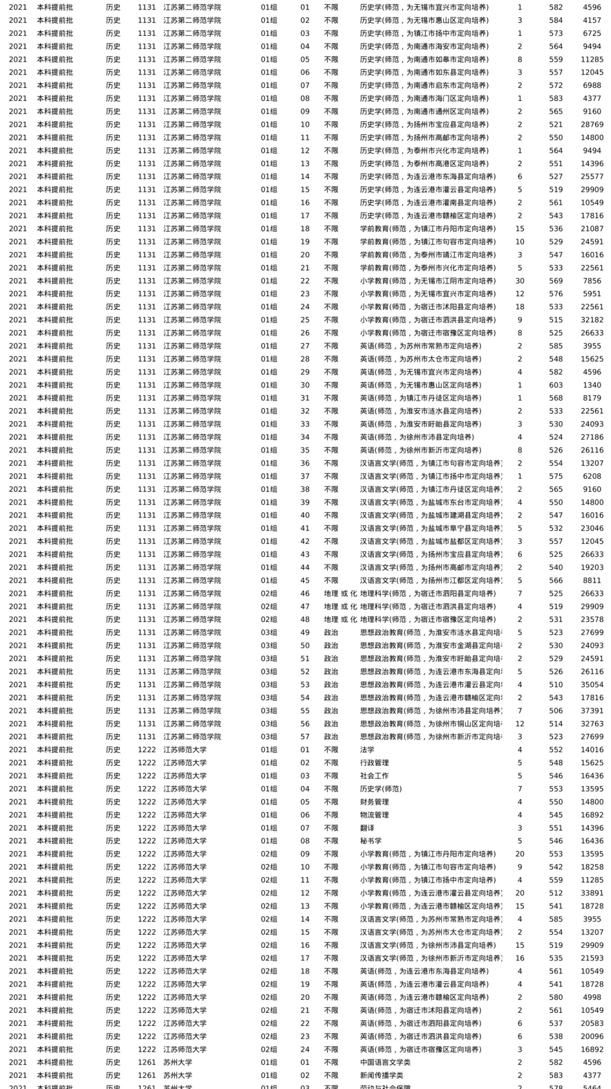江苏-2021-专业分