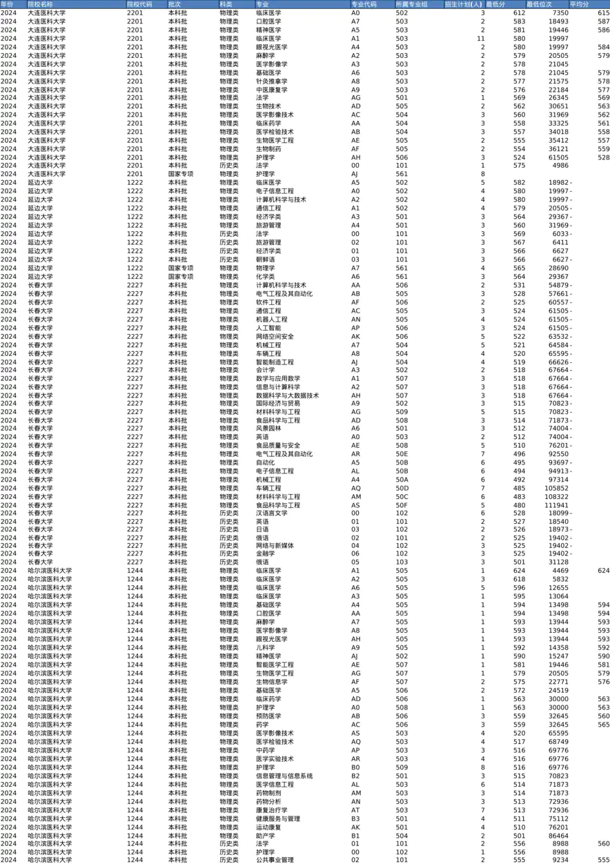 2022-2024年全国高等院校在江西省的专业分数线