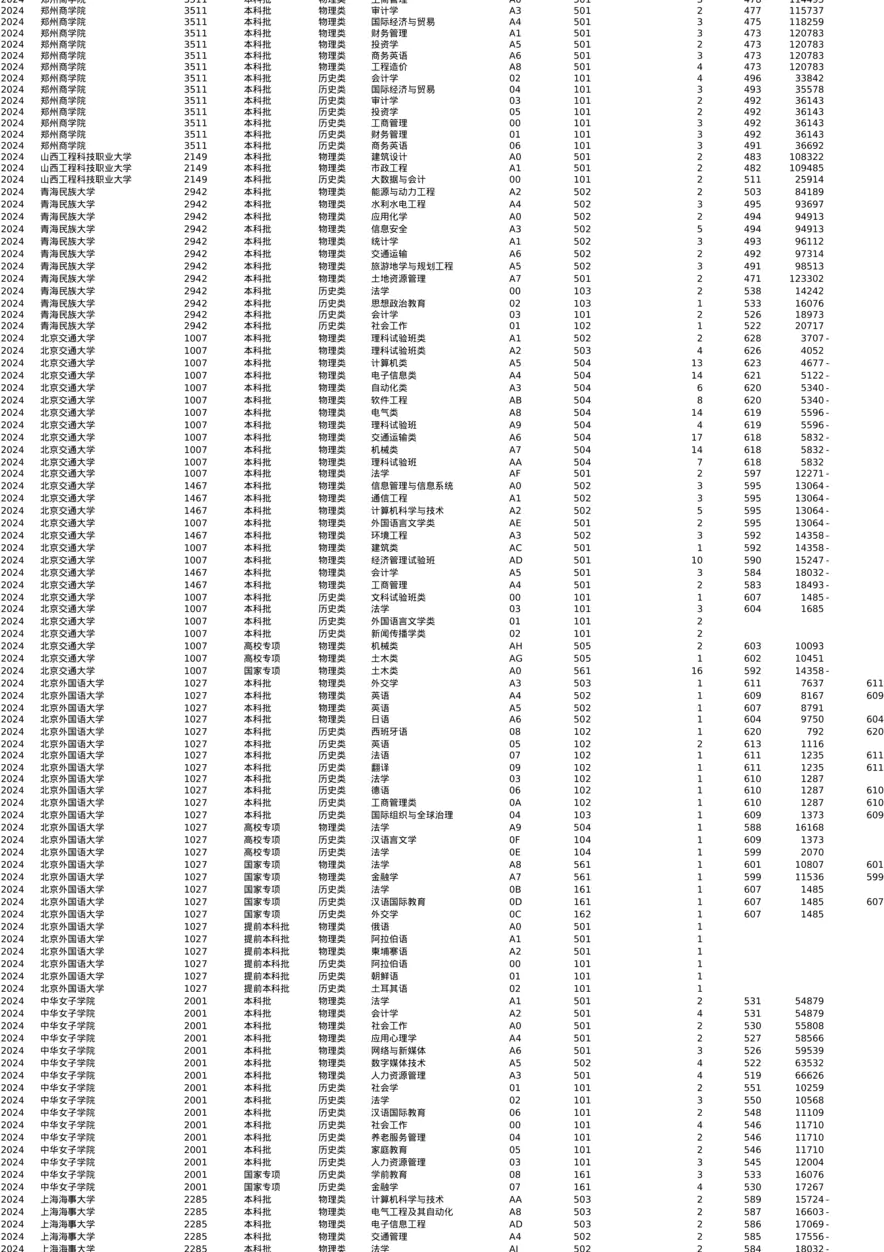 2022-2024年全国高等院校在江西省的专业分数线
