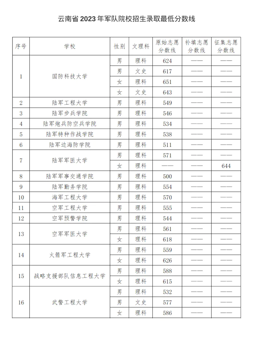 2023云南军校分数