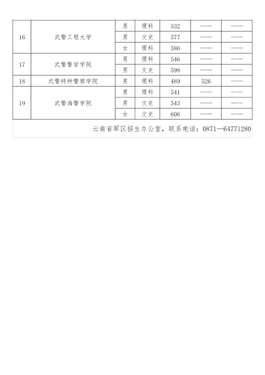 2023云南军校分数