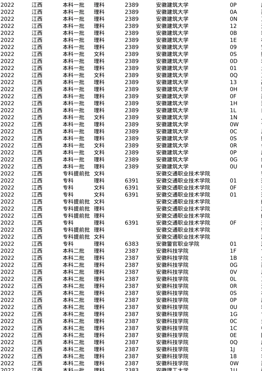 江西-2022-专业分数0617_data
