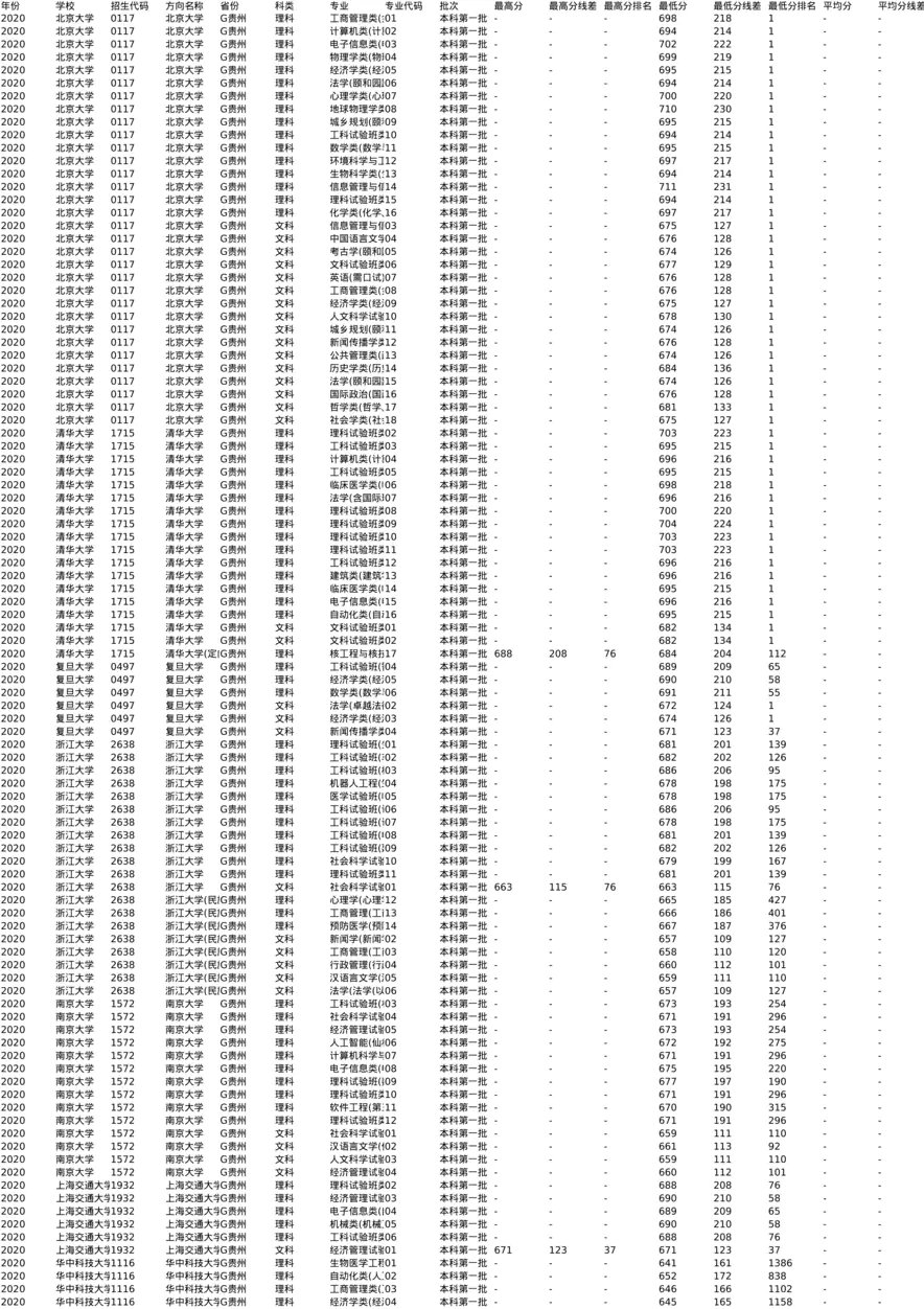G贵州2020-分数线+招生计划_两张表最下面切换