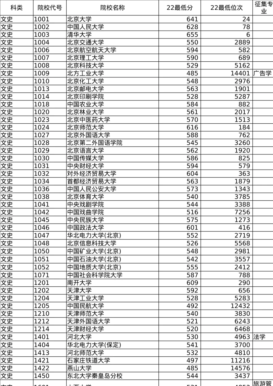 陕西-2022-最低投档