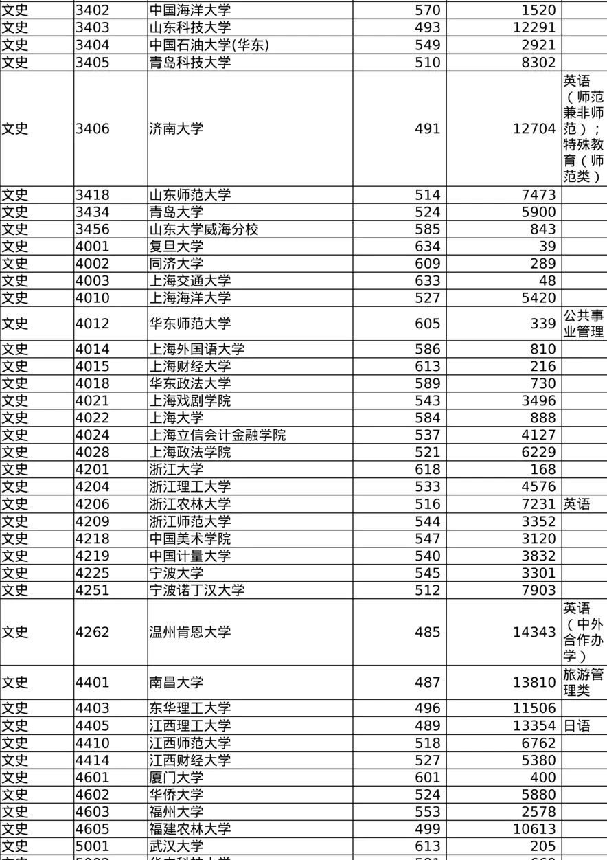 陕西-2022-最低投档