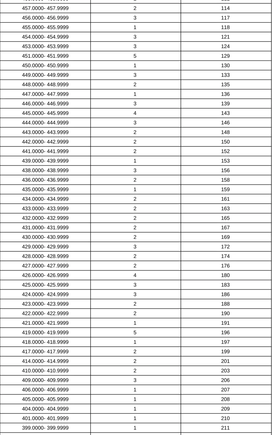 上海市-表(导)演类—戏剧影视表演方向专业统考合格考生投档成绩分布表