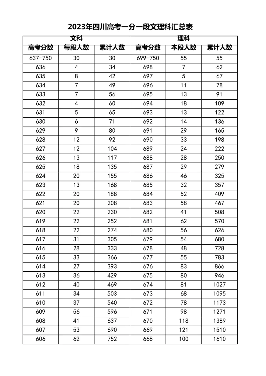四川高考一分一段表2023年文理科汇总
