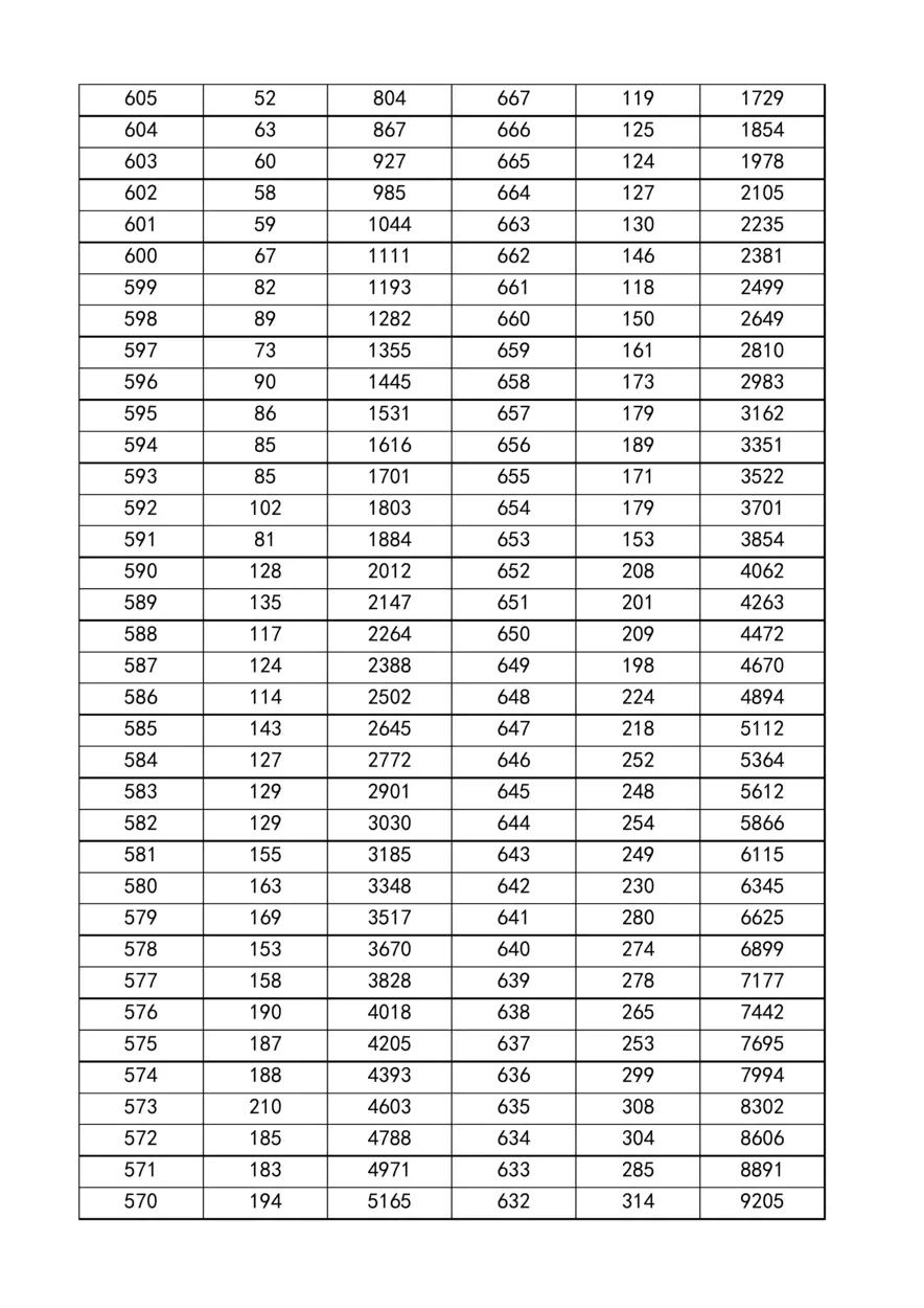 四川高考一分一段表2023年文理科汇总