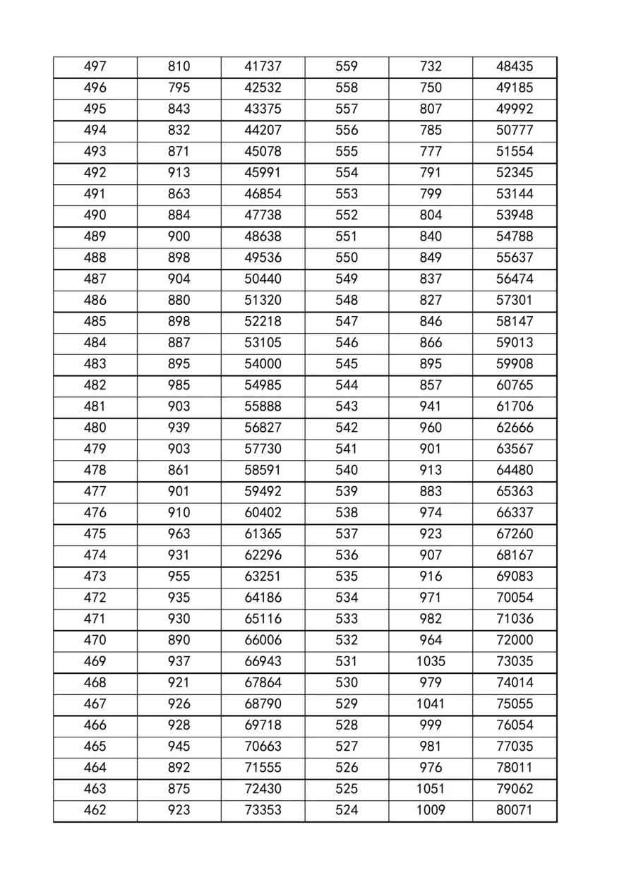 四川高考一分一段表2023年文理科汇总