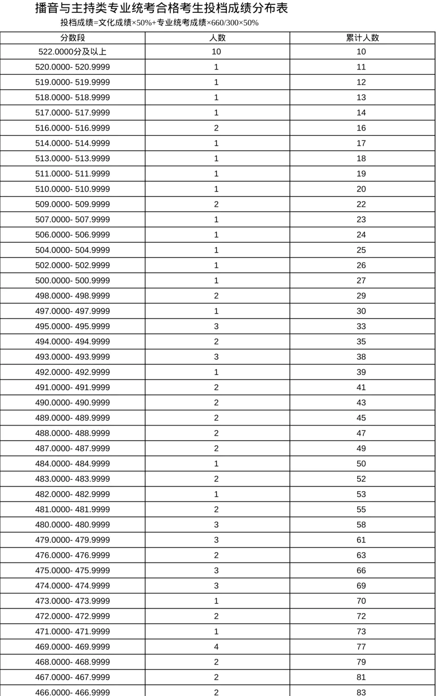 上海市-播音与主持类专业统考合格考生投档成绩分布表
