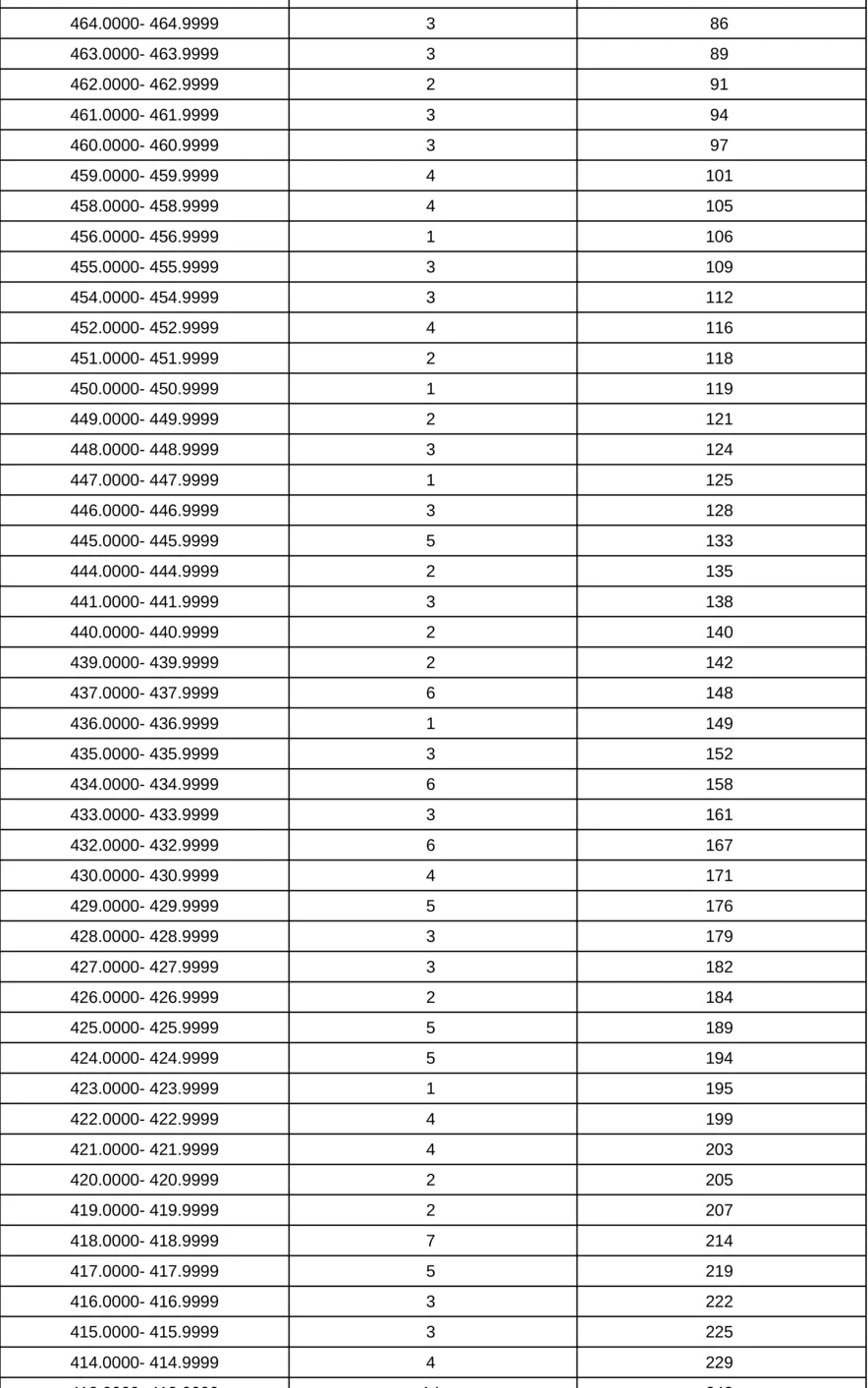 上海市-播音与主持类专业统考合格考生投档成绩分布表