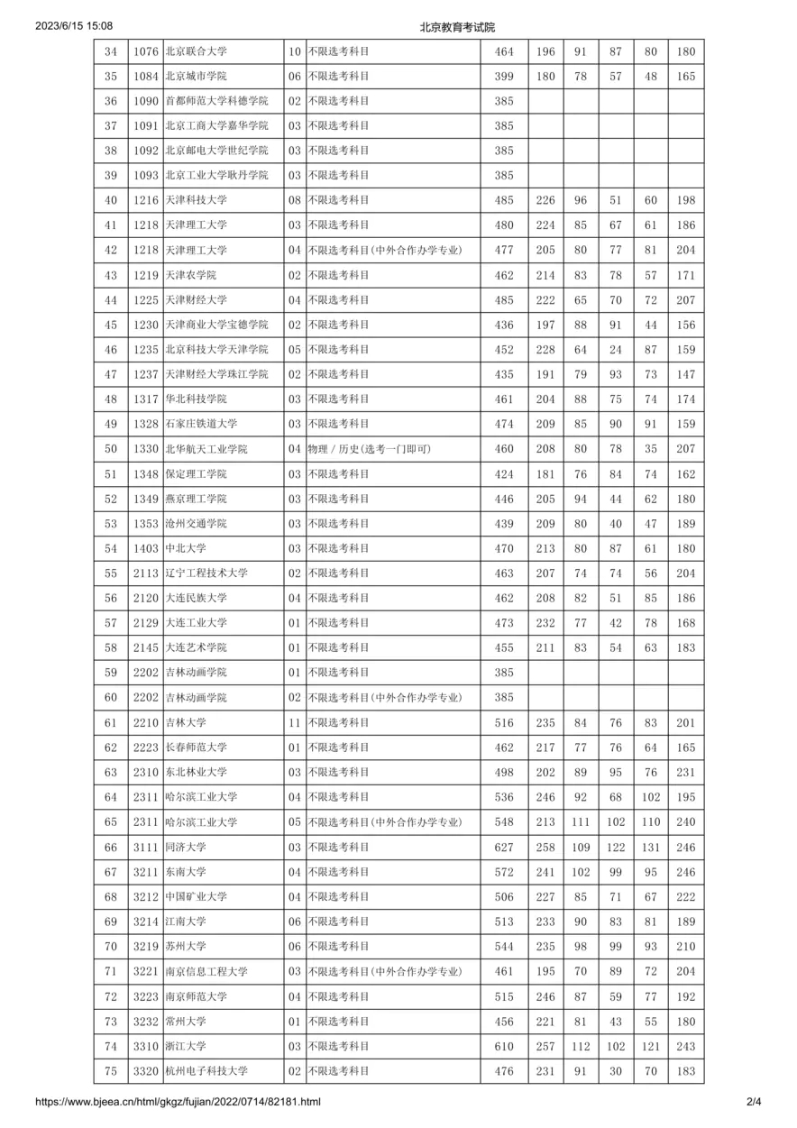 2022年北京市高招本科提前批艺术类B段(美术类)录取投档线