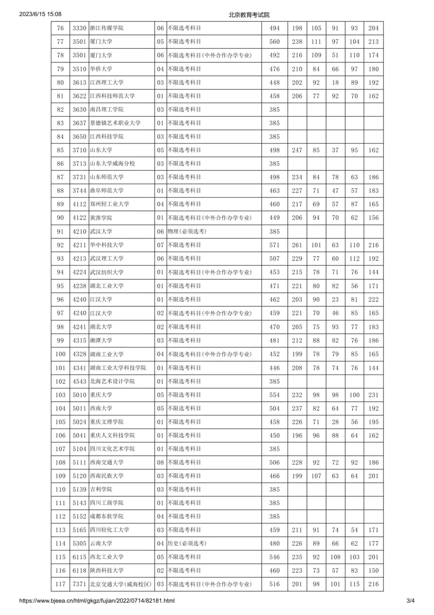 2022年北京市高招本科提前批艺术类B段(美术类)录取投档线